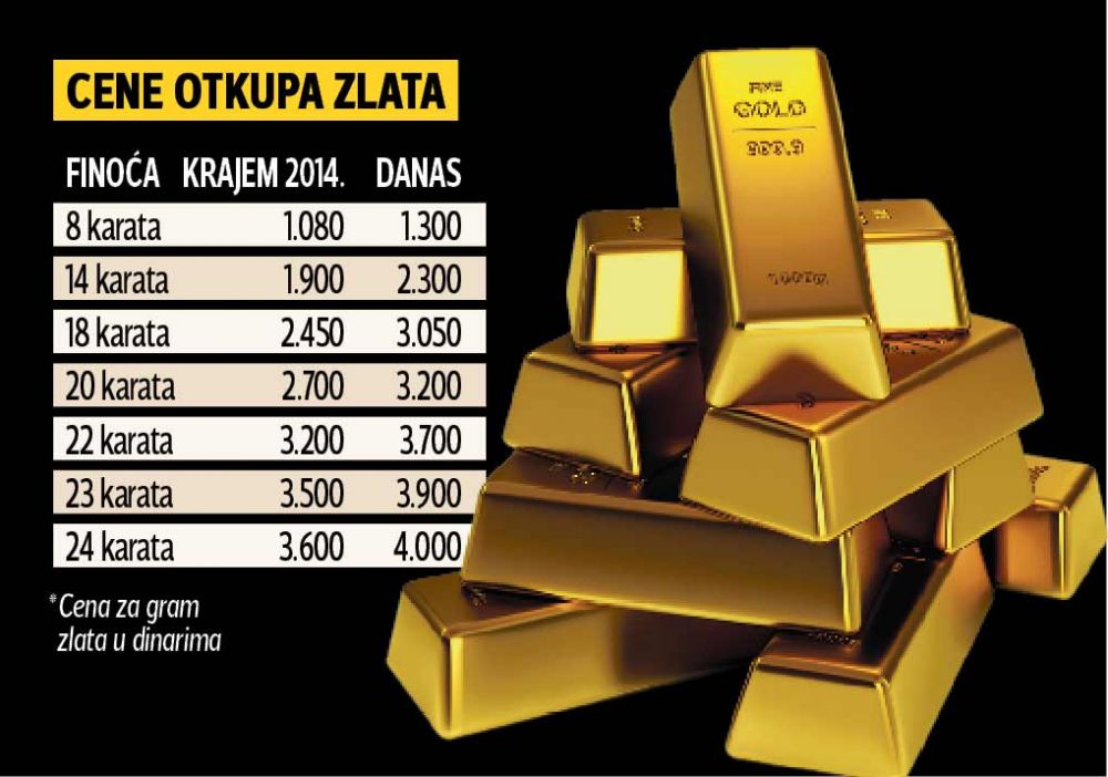 Gram zlata vredi do 4.000 dinara Kamatica